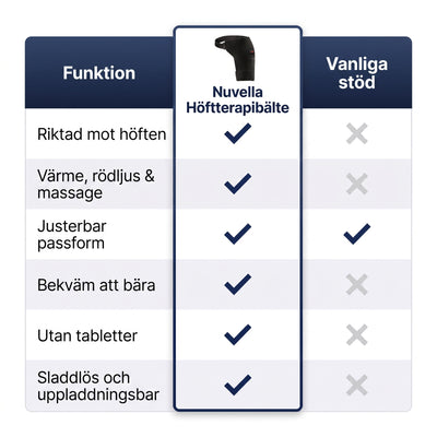 Nuvella Höftterapibälte